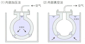 Ⅲ 內(nèi)部加壓法、內(nèi)部真空法